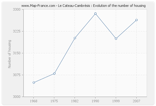 Le Cateau-Cambrésis : Evolution of the number of housing